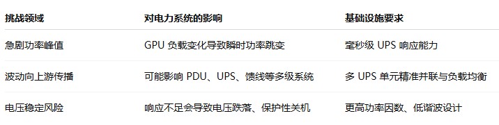 AI算力激增重塑数据中心：五大电力难题待解  