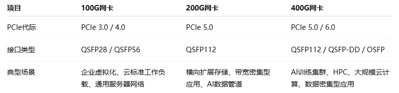 数据中心加速升级：如何从100G向400G网络演进