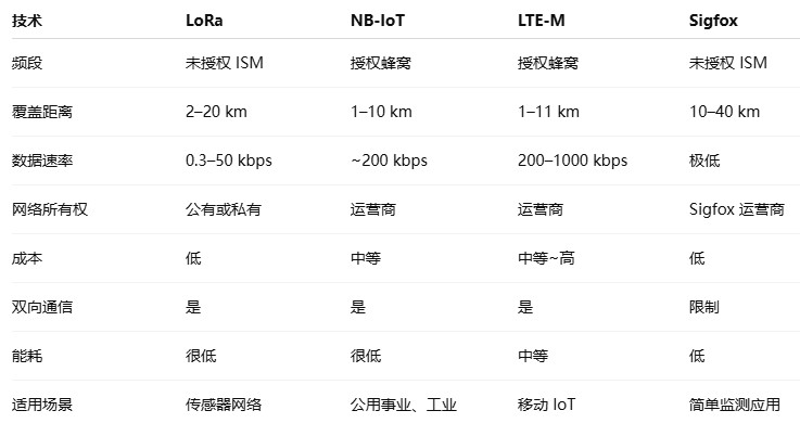 LoRa技术深度解析:为何成为低功耗物联网的主流选择? LoRa技术深度解析:为何成为低功耗物联网的主流选择?