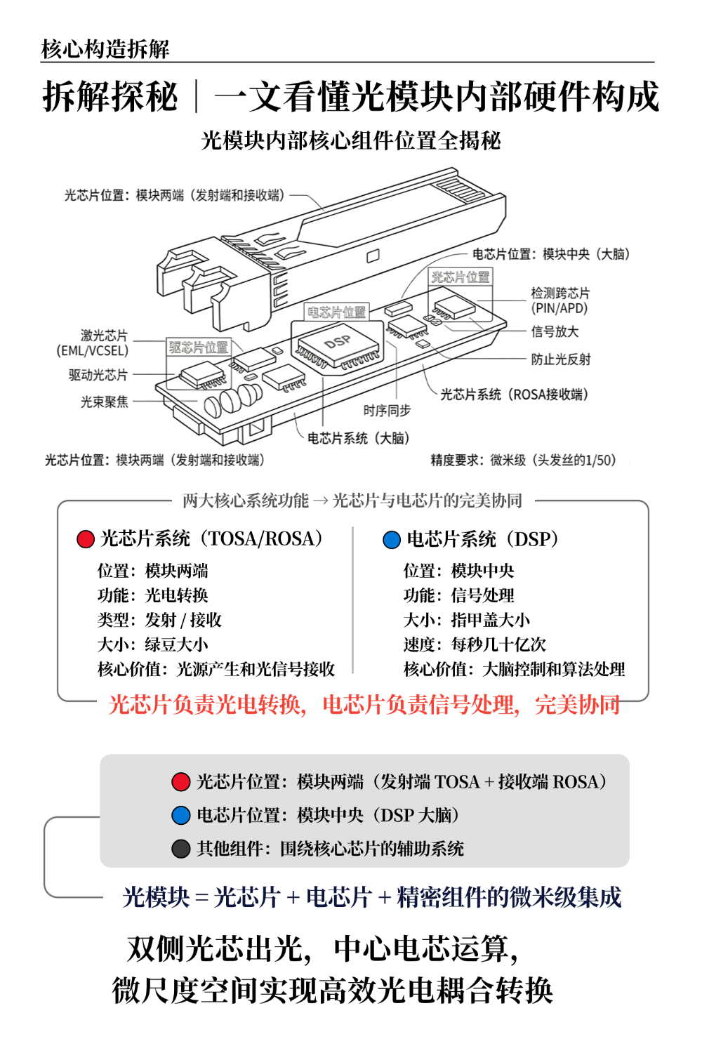 一张图读懂光模块产业链，干货收藏版！