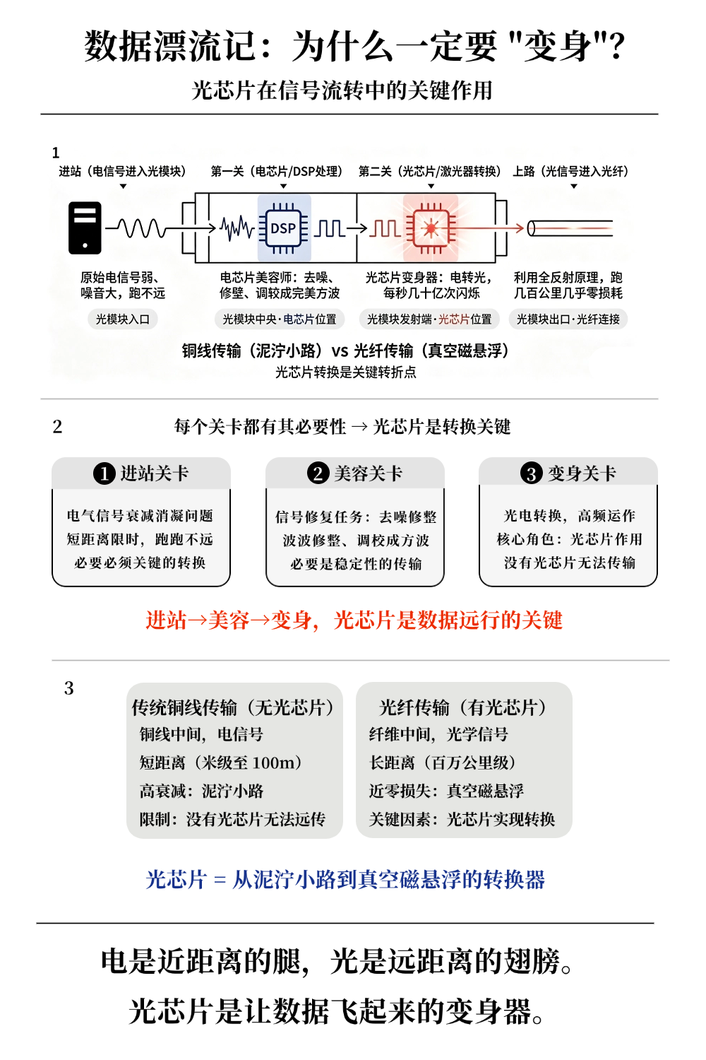 一张图读懂光模块产业链，干货收藏版！