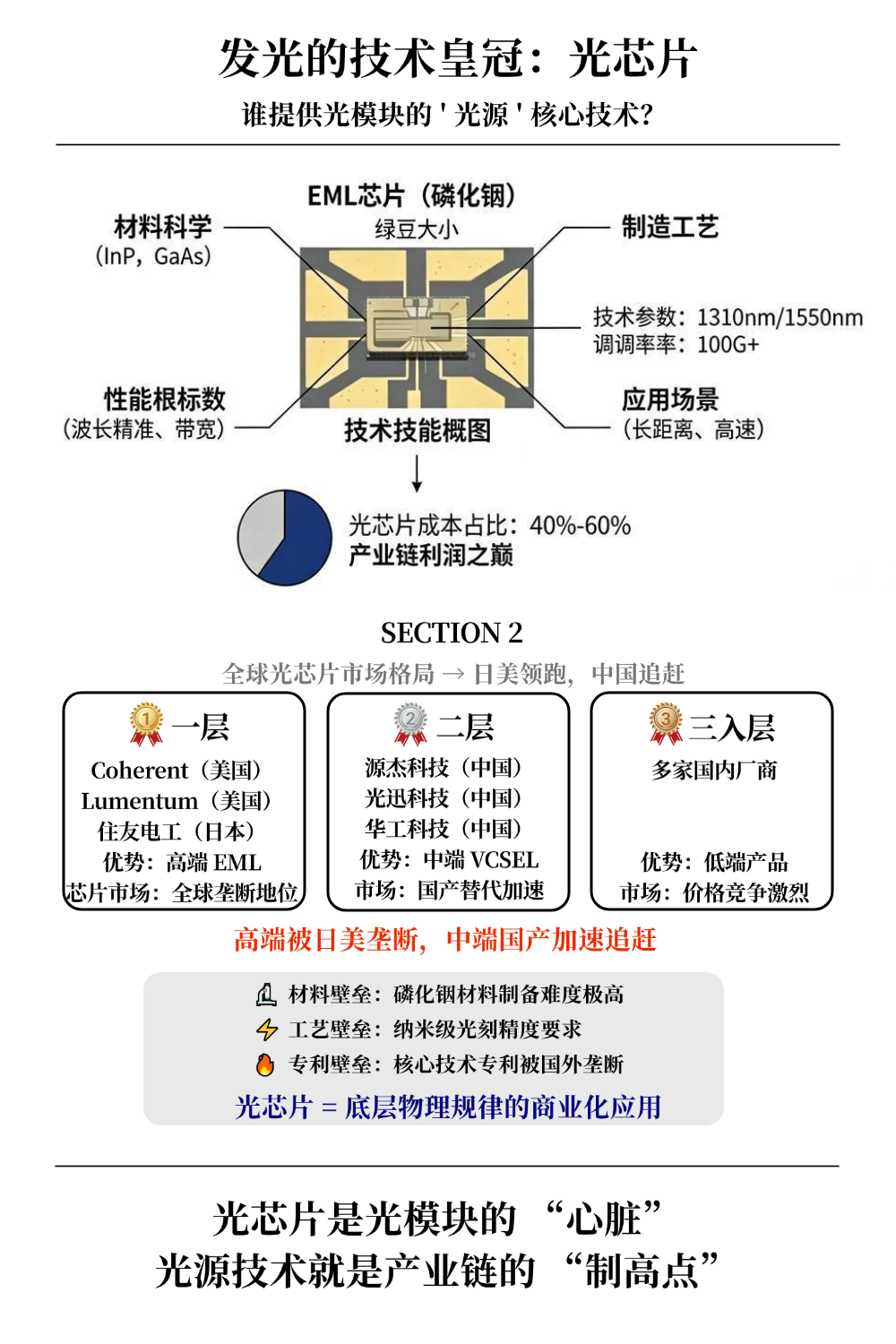 一张图读懂光模块产业链，干货收藏版！