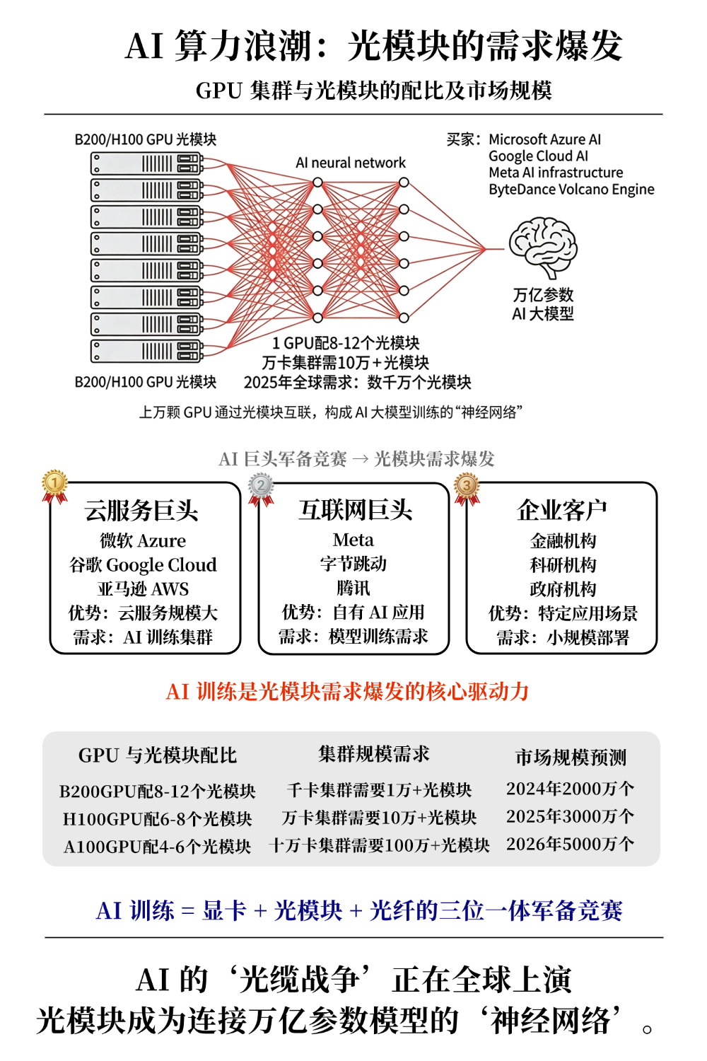 一张图读懂光模块产业链，干货收藏版！