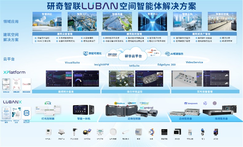 深耕场景丨研奇智联以标准引领国产化与AI能碳创新,助力建筑空间智慧焕新 深耕场景丨研奇智联以标准引领国产化与AI能碳创新,助力建筑空间智慧焕新