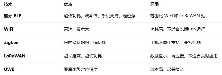 蓝牙物联网是什么?为什么它正在悄悄改变全球300亿设备的未来? 蓝牙物联网是什么?为什么它正在悄悄改变全球300亿设备的未来?
