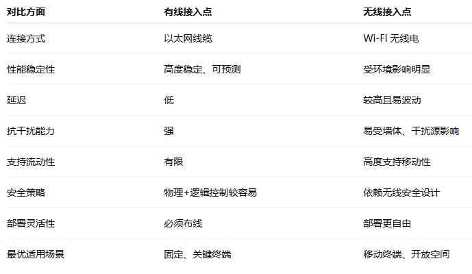 有线接入点与无线接入点：如何为网络选择最佳方案