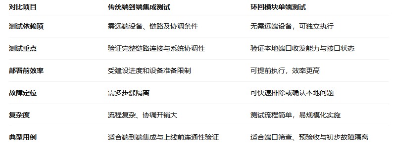 环回光模块:人工智能数据中心网络可靠性的基础 环回光模块:人工智能数据中心网络可靠性的基础