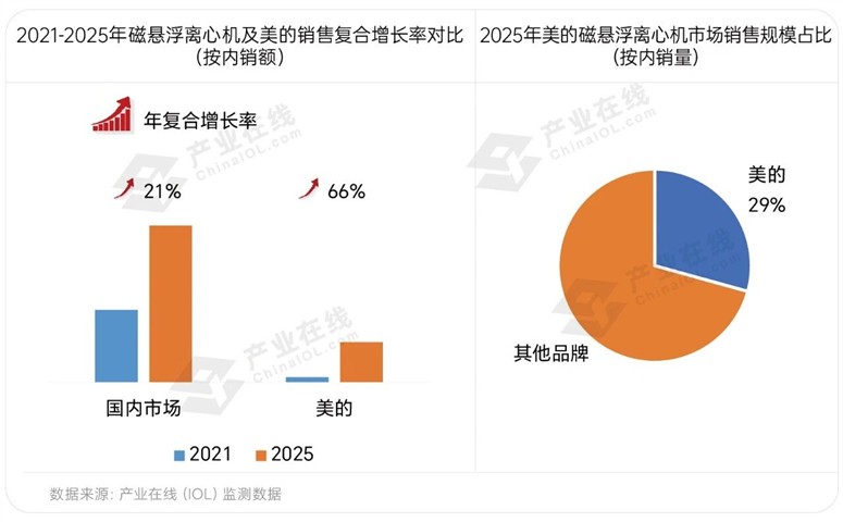 美的离心机国内市占率超16%位居第一,磁悬浮离心机排名领先 美的离心机国内市占率超16%位居第一,磁悬浮离心机排名领先