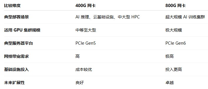 新一代AI基础设施：400G/800G网卡如何重塑数据中心网络