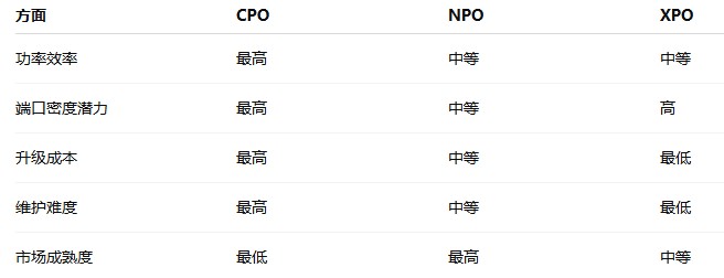 下一代光模块：CPO、NPO与XPO的技术比较