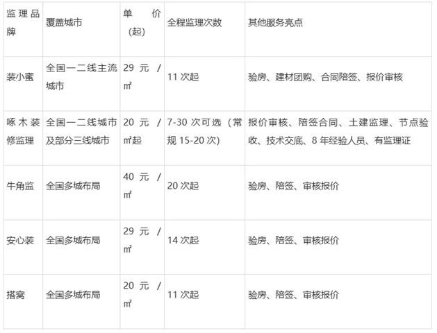 2026 家装监理品牌横评｜从价格到服务，装修小白怎么选才不踩坑？