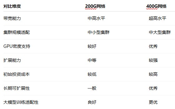 200G与400G网卡如何选择?AI集群网络部署指南 200G与400G网卡如何选择?AI集群网络部署指南