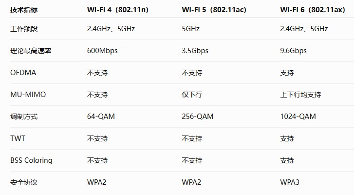 Wi-Fi 6技术详解:核心特性、优势与应用场景 Wi-Fi 6技术详解:核心特性、优势与应用场景