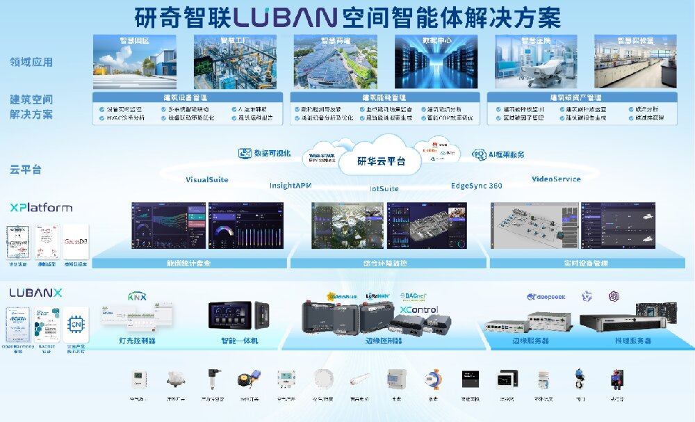 双协共建行业标准丨研奇智联以鸿蒙生态赋能智能建筑国产化转型