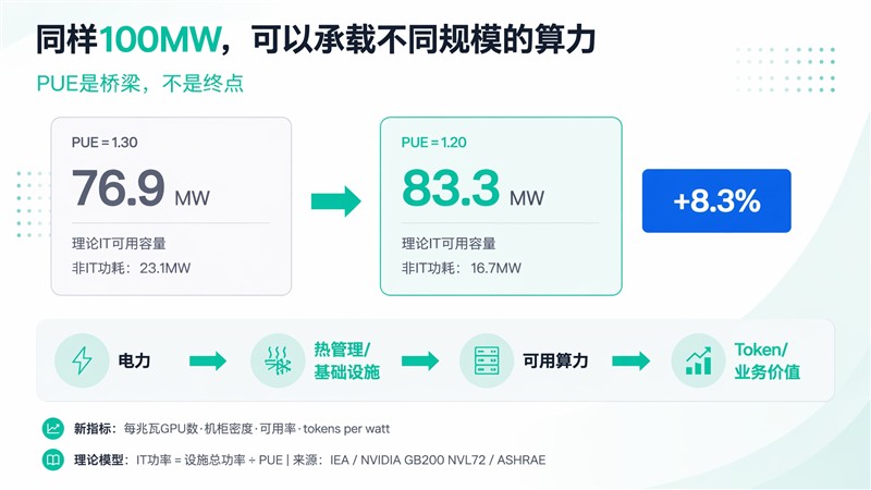 AI算力狂飙之后,谁来让每一瓦电产生更多有效算力? | 美的楼宇科技 AI算力狂飙之后,谁来让每一瓦电产生更多有效算力? | 美的楼宇科技
