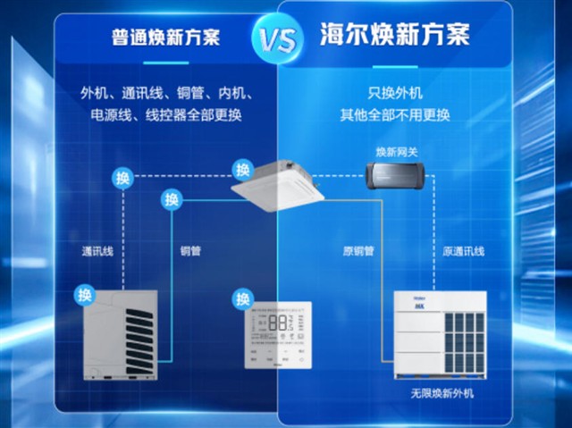 海尔AI多联机无限焕新系列：免拆改，超节能