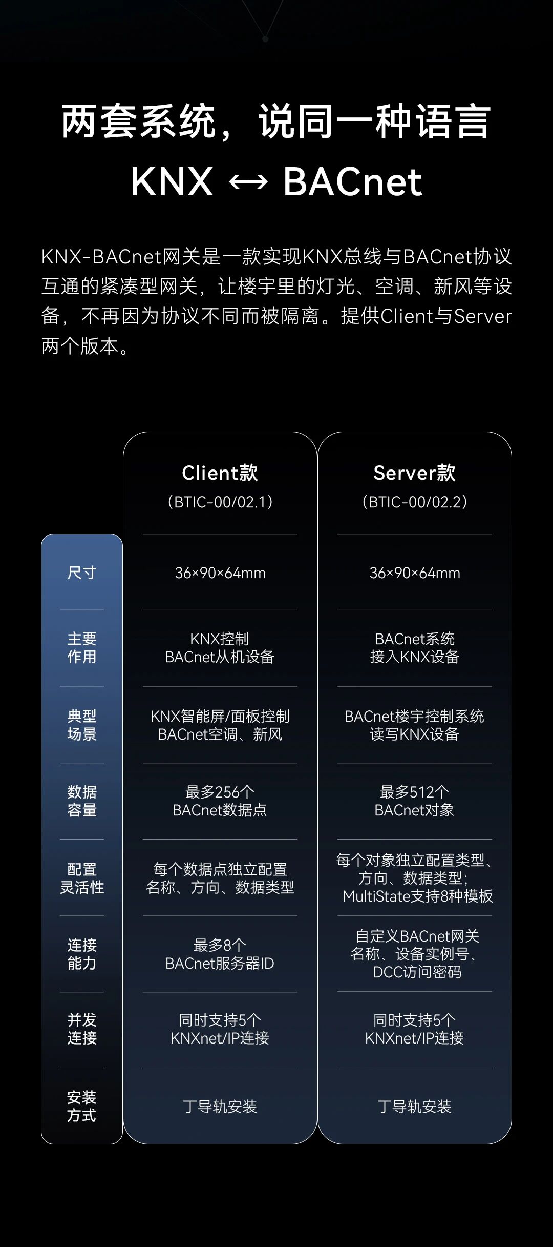 GVS X 新品 | KNX-BACnet网关，推动2套系统融合升级