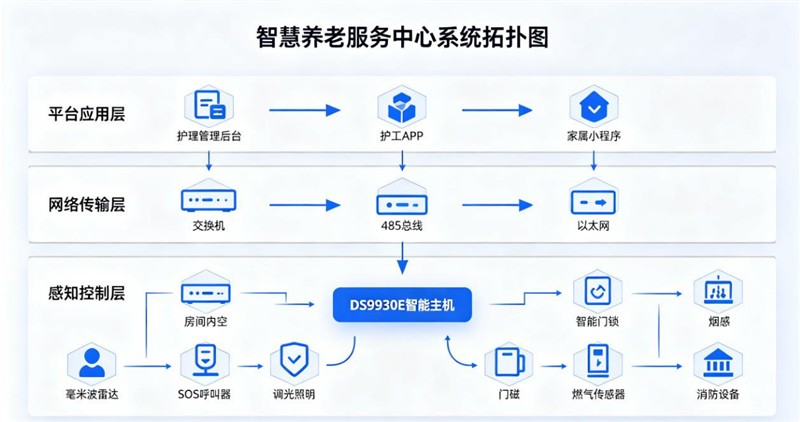 基于 DS9930E 智能主机｜诺森斯养老服务中心整体解决方案