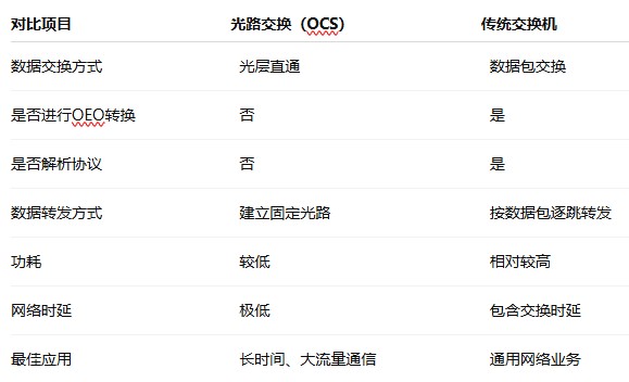 什么是光路交换(OCS):构建下一代人工智能数据中心光网络的关键技术 什么是光路交换(OCS):构建下一代人工智能数据中心光网络的关键技术