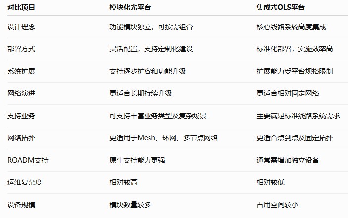 如何选择更适合数据中心互连（DCI）的光传输架构