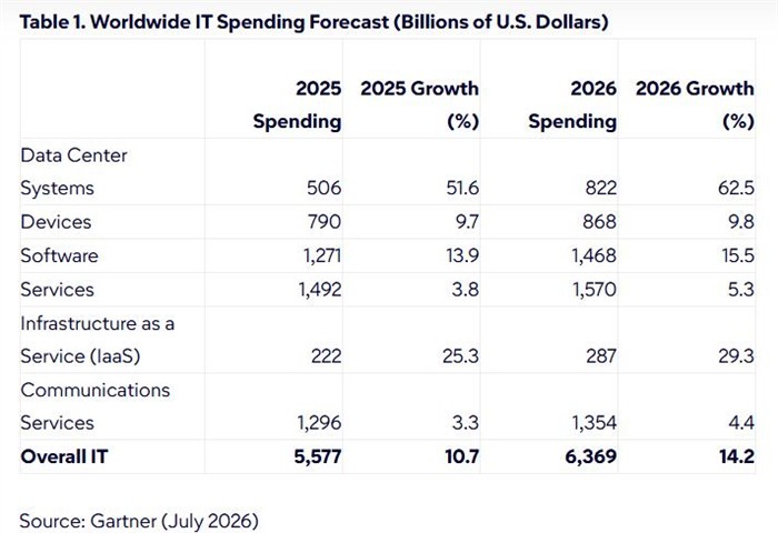 从Gartner 2026年全球IT支出预测看AI时代网络基础设施演进趋势 从Gartner 2026年全球IT支出预测看AI时代网络基础设施演进趋势