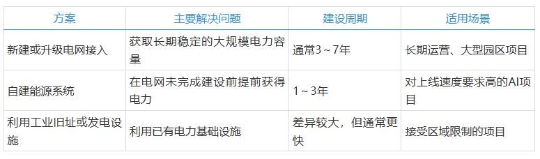 AI热潮背后的电力难题:为什么数据中心正在竞相升级电力基础设施? AI热潮背后的电力难题:为什么数据中心正在竞相升级电力基础设施?