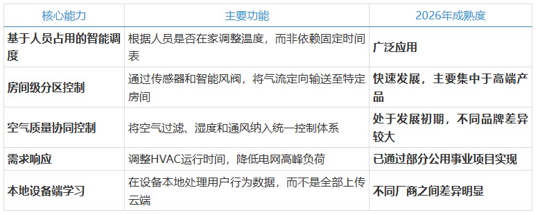 2026年智能恒温器：AI如何让家庭气候控制变得更加智能