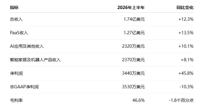 涂鸦智能上半年净利润增长45.8%,PaaS业务仍贡献超七成收入:AI商业化进入验证期 涂鸦智能上半年净利润增长45.8%,PaaS业务仍贡献超七成收入:AI商业化进入验证期
