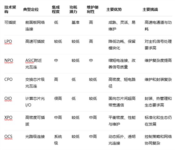 数据中心光互连技术解析：LPO、NPO、CPO、OIO、XPO与OCS 