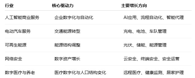 2027年值得关注的5大增长行业