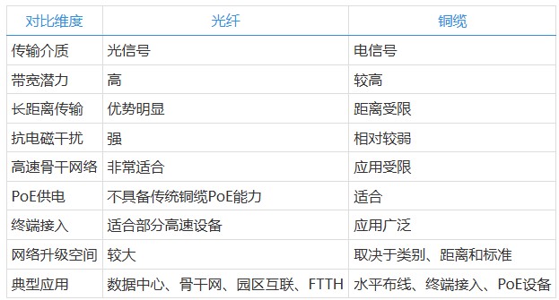 光纤为何成为面向未来的网络基础设施？