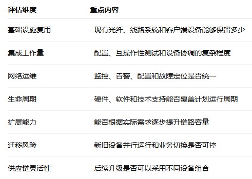 数据中心互连如何部署开放式光网络