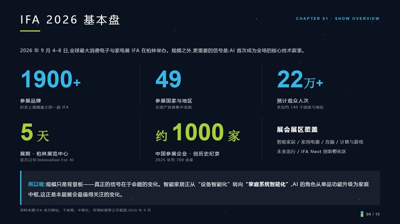 从 Smart Home 到 Intelligent Home：IFA2026智能家居行业简报