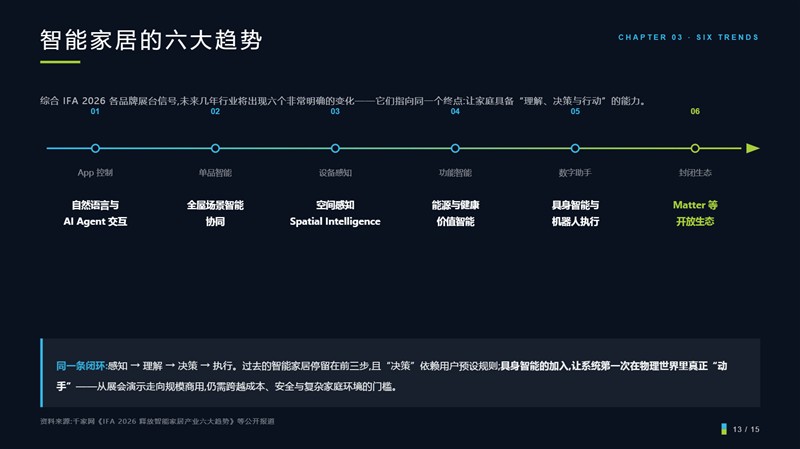 从 Smart Home 到 Intelligent Home：IFA2026智能家居行业简报