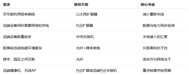 以太网超过100米如何扩展?4种方法对比 以太网超过100米如何扩展?4种方法对比