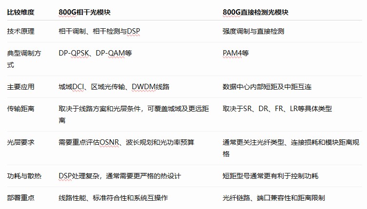 什么是800G相干光模块?技术指南 什么是800G相干光模块?技术指南