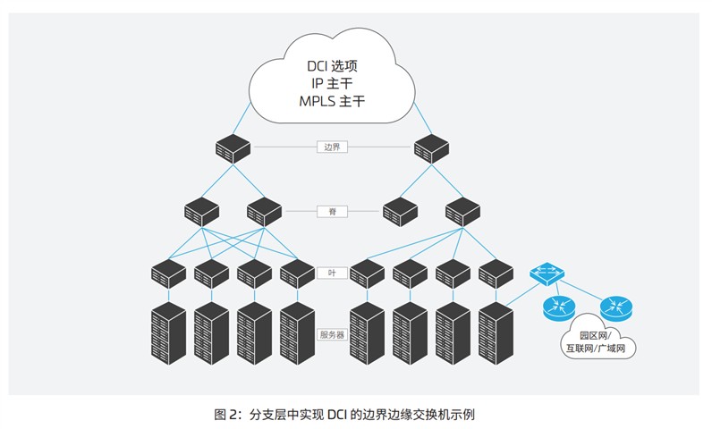 白皮书 | 数据中心互连助力智算中心实现跨域扩展 白皮书 | 数据中心互连助力智算中心实现跨域扩展