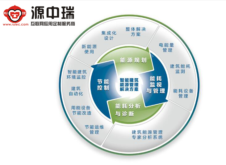 源中瑞智慧工厂能源管控系统平台开发打造能管中心平台系统解决方案