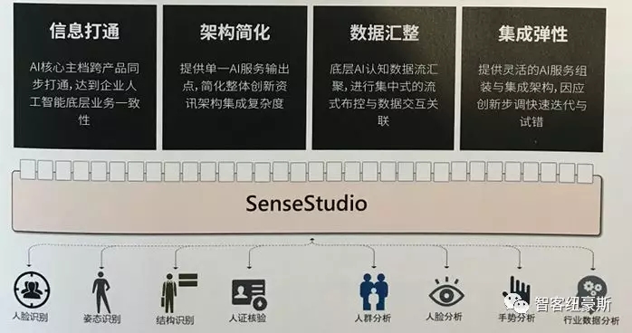 星空·综合体育官网商汤科技陆地上的航空母舰到底给安防行业筹办了几份Sense？北(图12)
