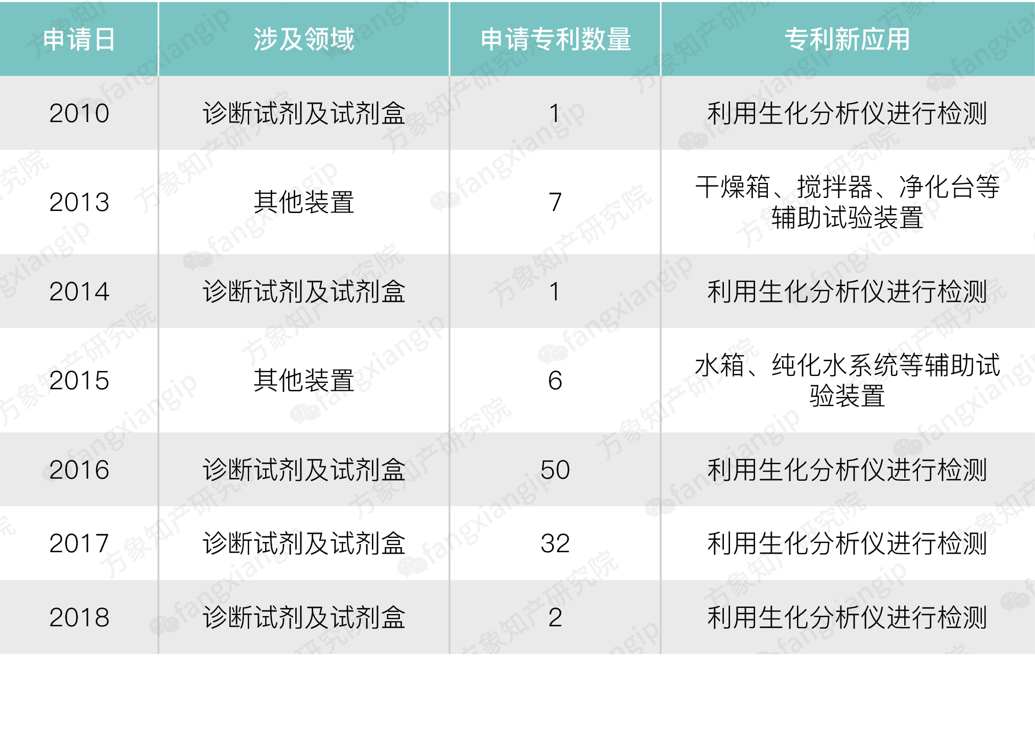 表2:伊普诺康专利布局