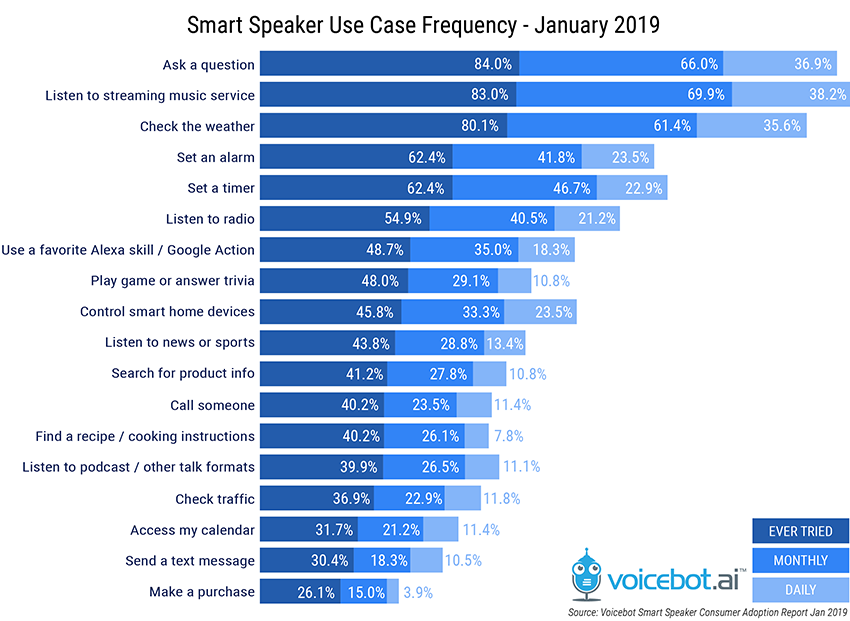 smart-speaker-use-case-frequency-january-2019-01.png